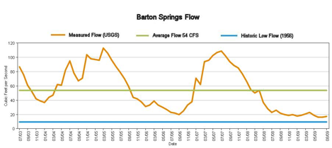 Barton Springs flow